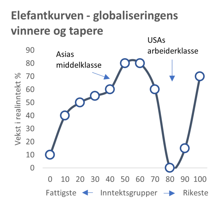 Elefantkurven Forklarer Hvorfor Middelklassen Sliter I USA - Megatrender